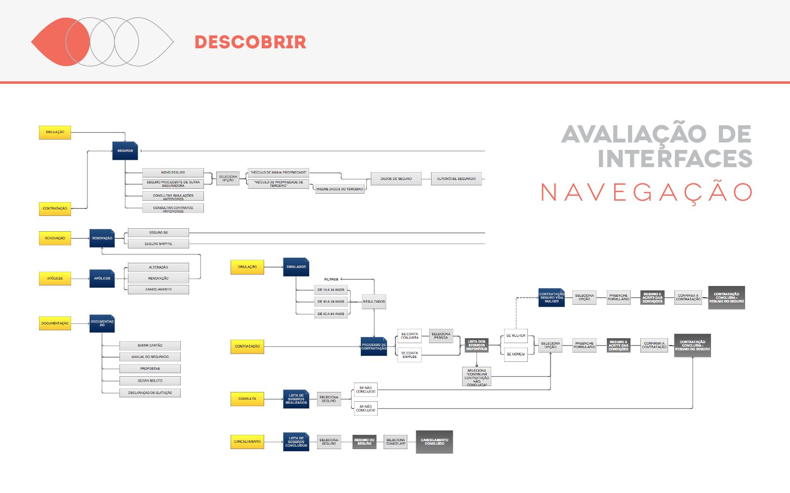 Design de interação e serviços para cotação de seguros — página 11